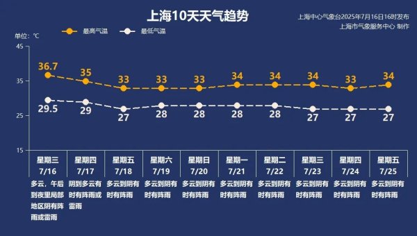 宏琳优配 上海降温：明天局地有大到暴雨，台风也有新消息了