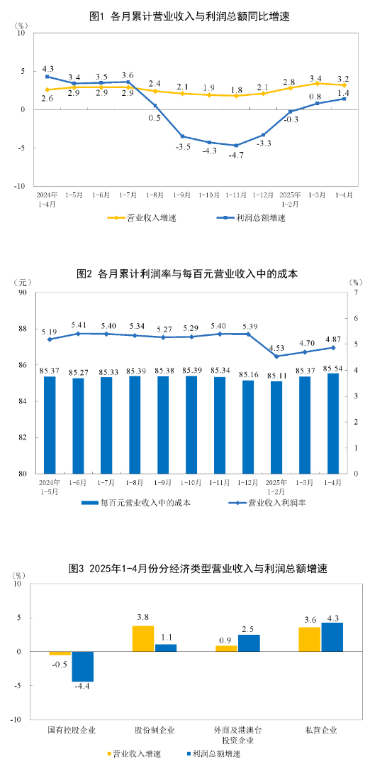 金鼎配资 1—4月份我国规上工业企业利润加快恢复