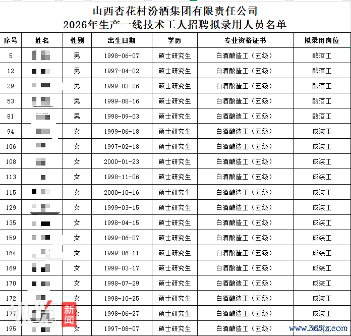 汾酒集团公示的2026年生产一线技术工人招聘拟录用人员出现多名硕士（来源/公示截图）