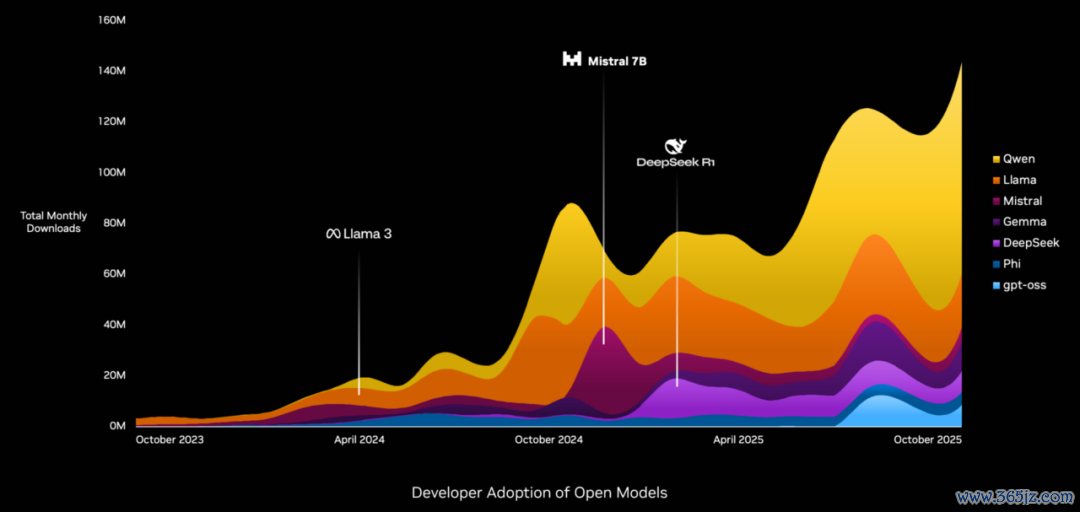 开源模型的开发者采用情况