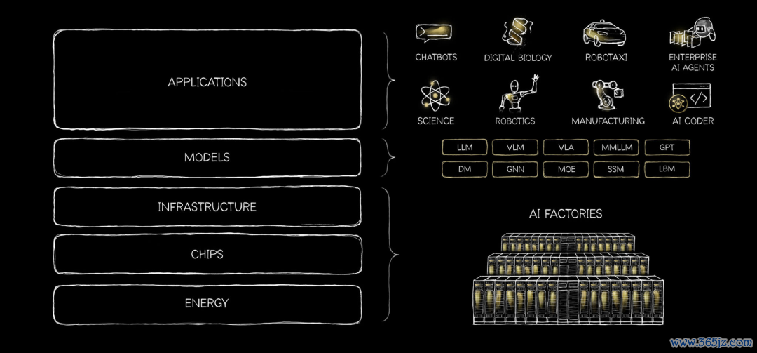 AI的“五层架构”